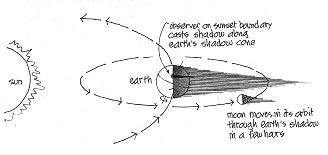  Orbits and shadow cone sketch